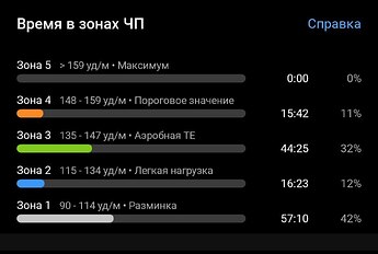 Время в зонах ЧП